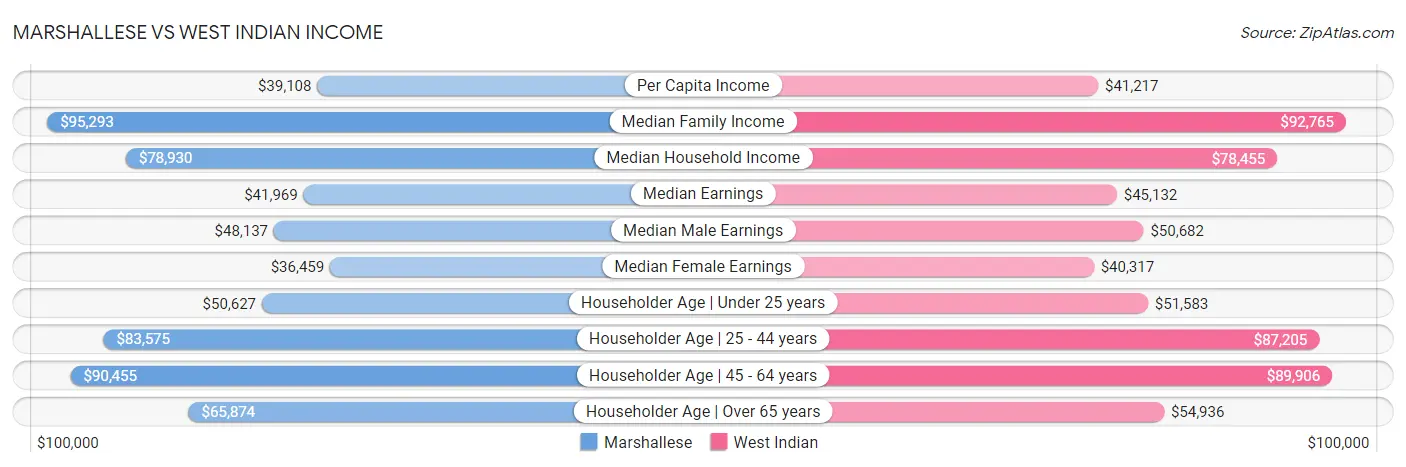 Marshallese vs West Indian Income