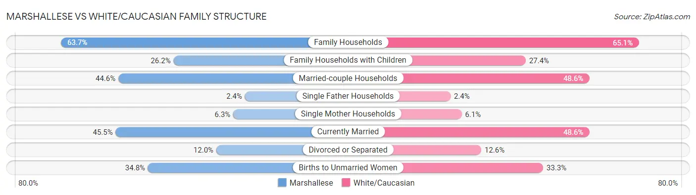 Marshallese vs White/Caucasian Family Structure