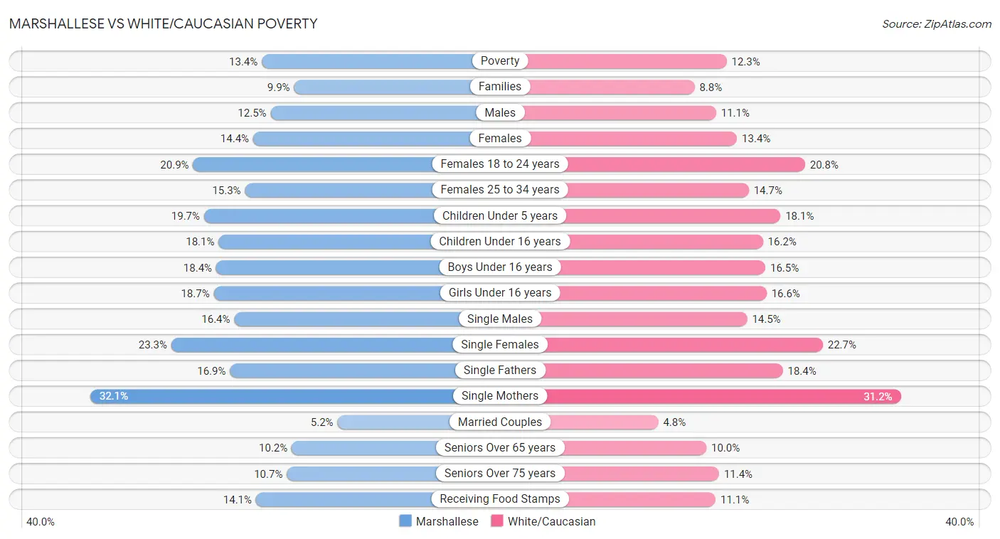 Marshallese vs White/Caucasian Poverty