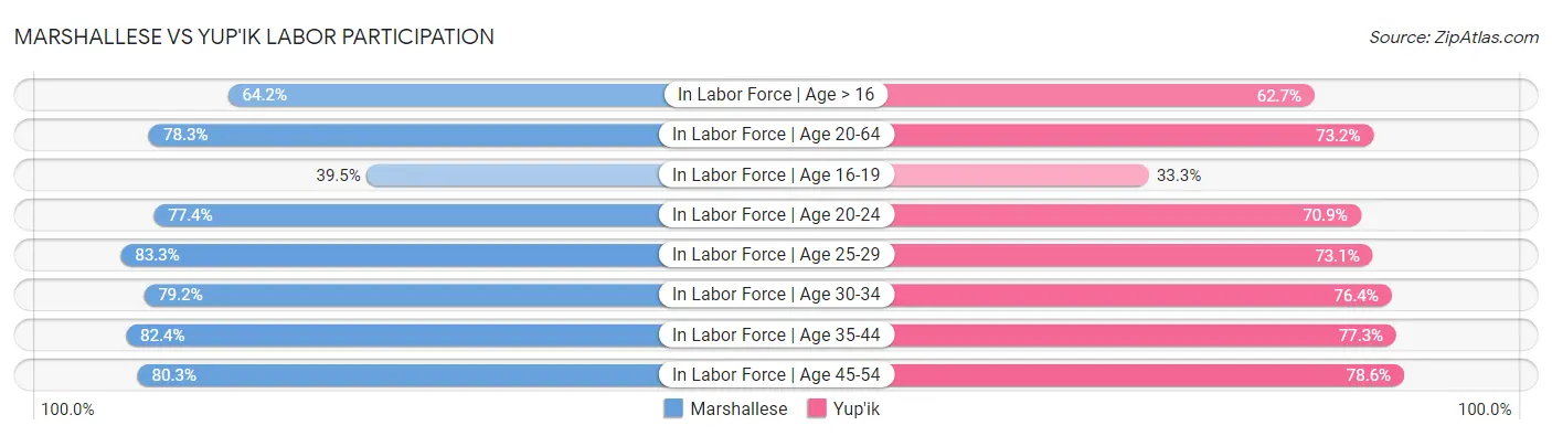 Marshallese vs Yup'ik Labor Participation