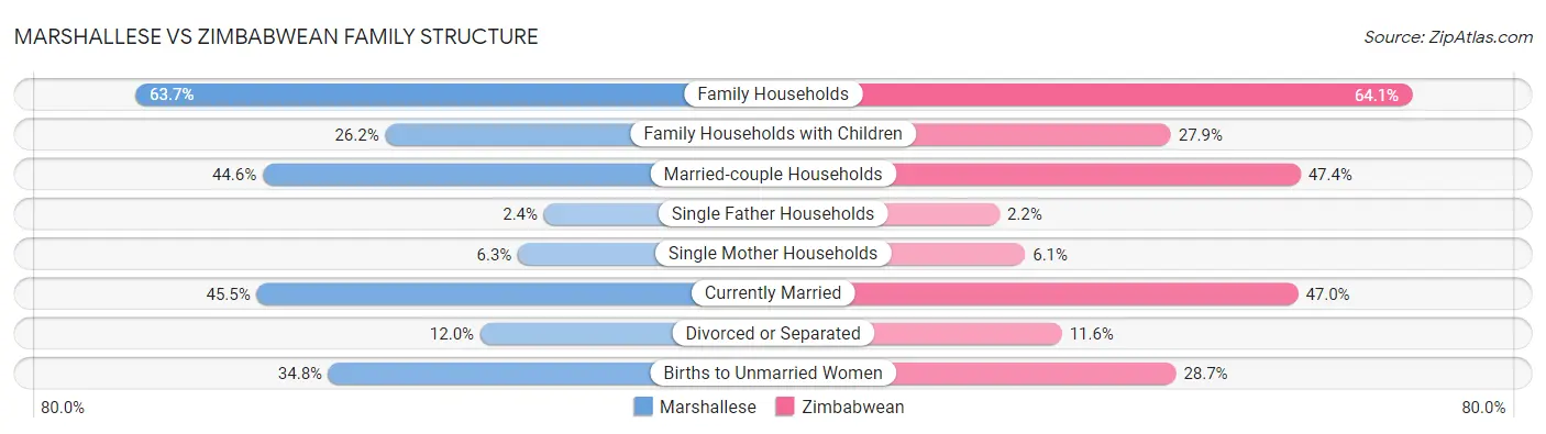 Marshallese vs Zimbabwean Family Structure