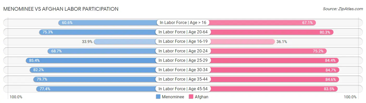 Menominee vs Afghan Labor Participation