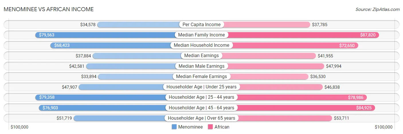 Menominee vs African Income