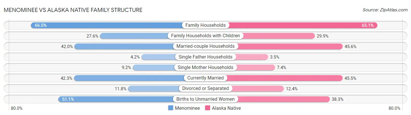 Menominee vs Alaska Native Family Structure