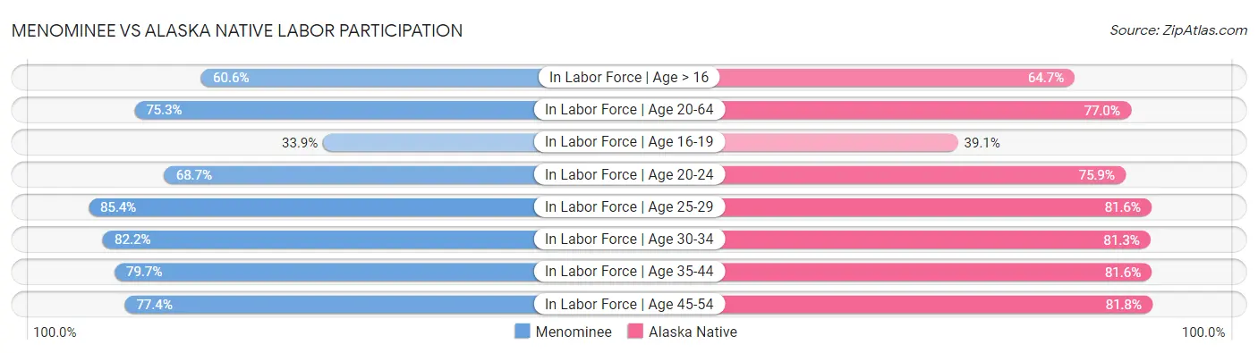 Menominee vs Alaska Native Labor Participation