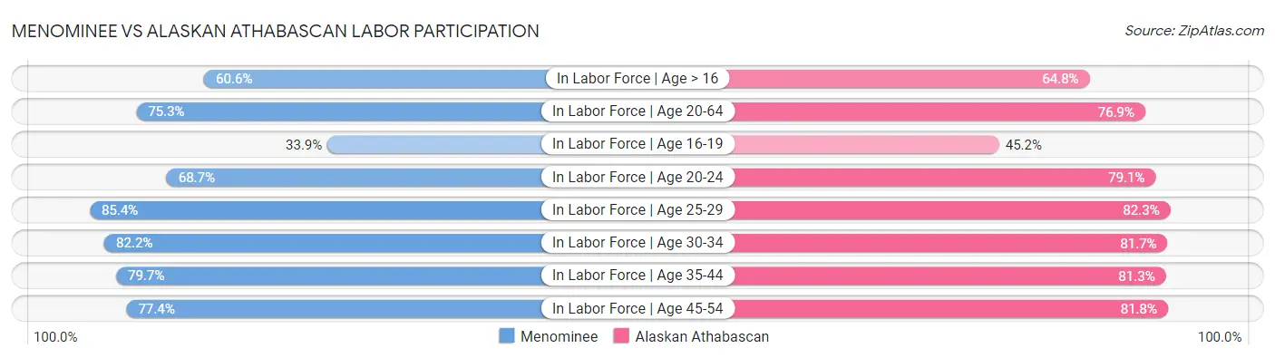 Menominee vs Alaskan Athabascan Labor Participation