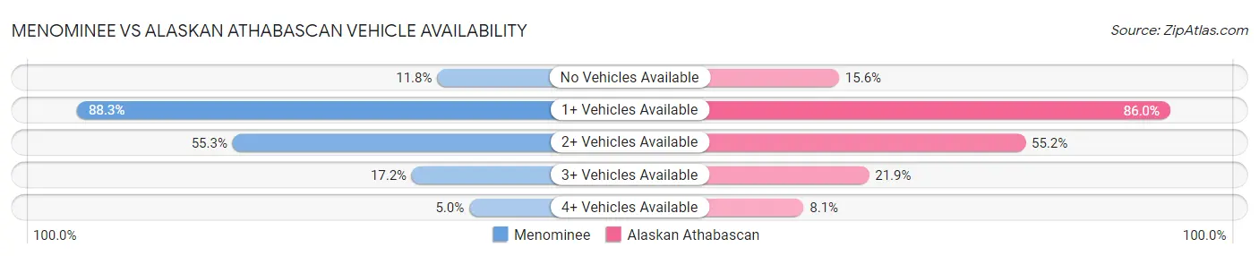 Menominee vs Alaskan Athabascan Vehicle Availability