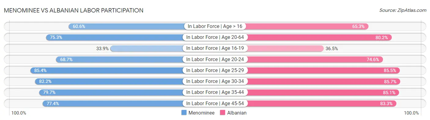 Menominee vs Albanian Labor Participation