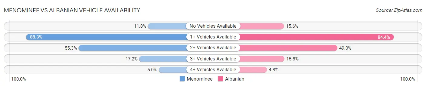 Menominee vs Albanian Vehicle Availability