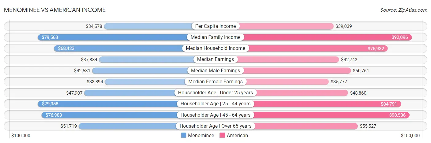 Menominee vs American Income