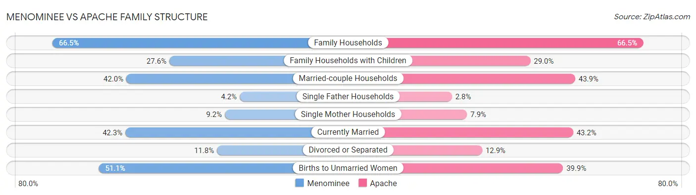 Menominee vs Apache Family Structure