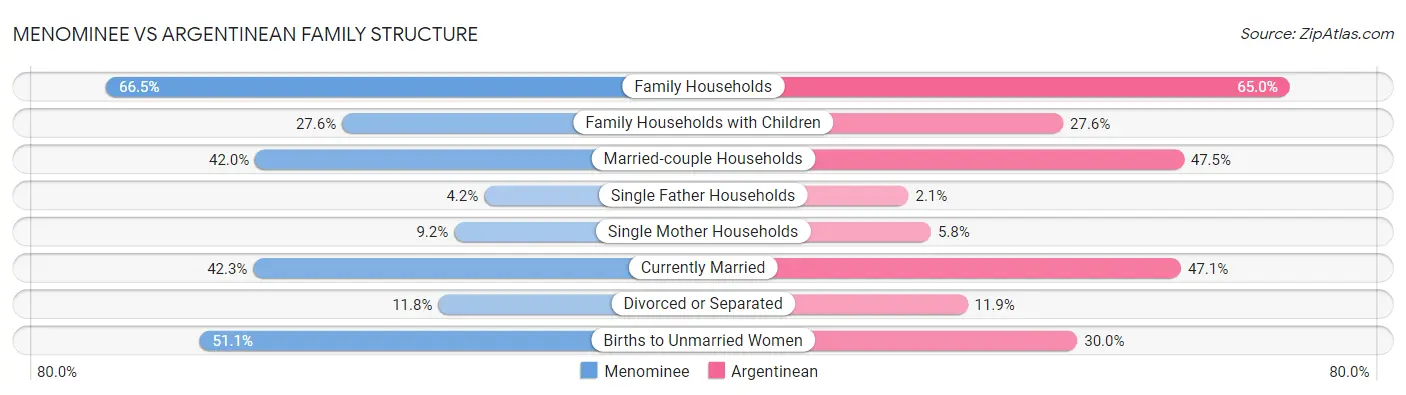 Menominee vs Argentinean Family Structure