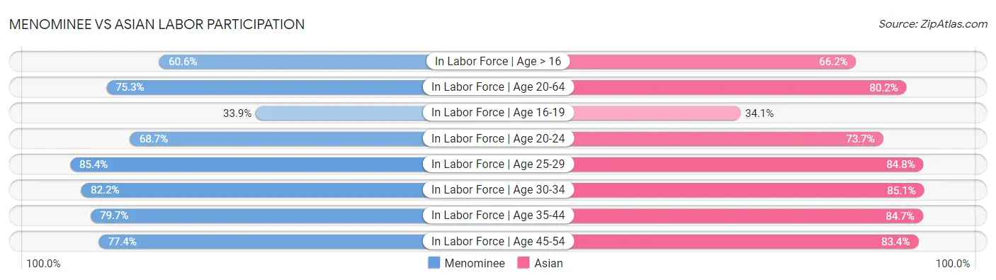 Menominee vs Asian Labor Participation