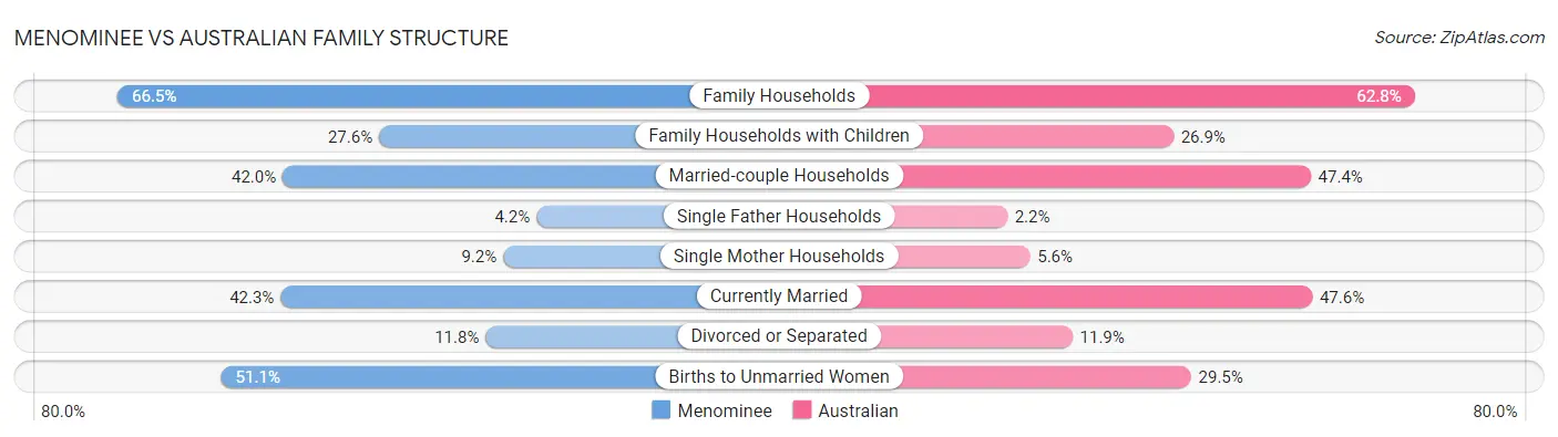 Menominee vs Australian Family Structure