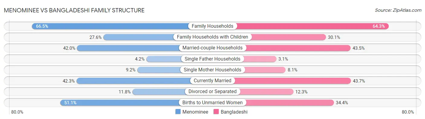 Menominee vs Bangladeshi Family Structure
