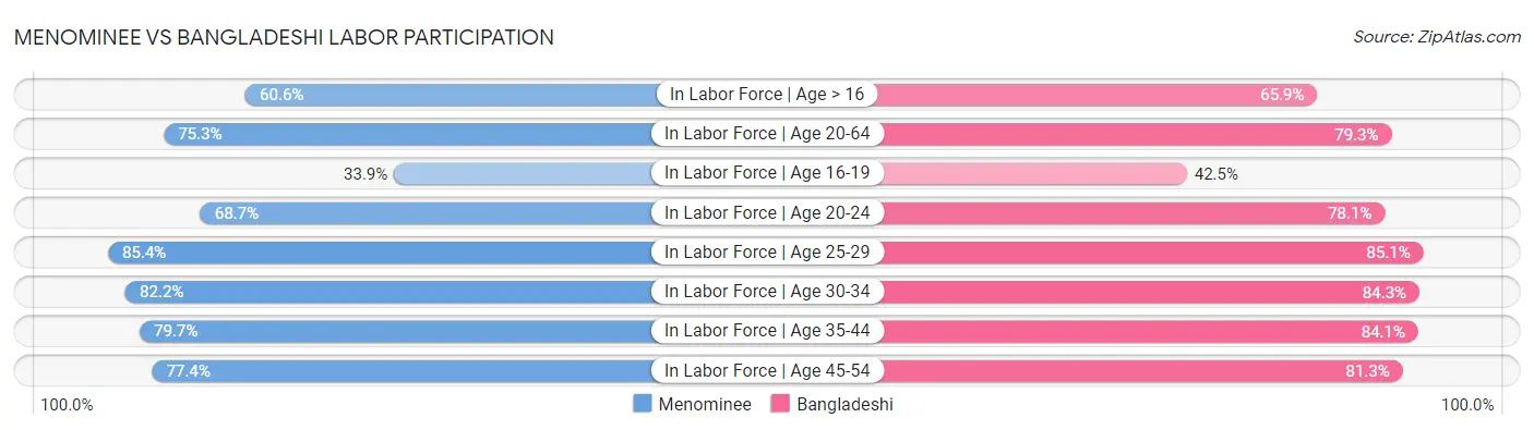 Menominee vs Bangladeshi Labor Participation