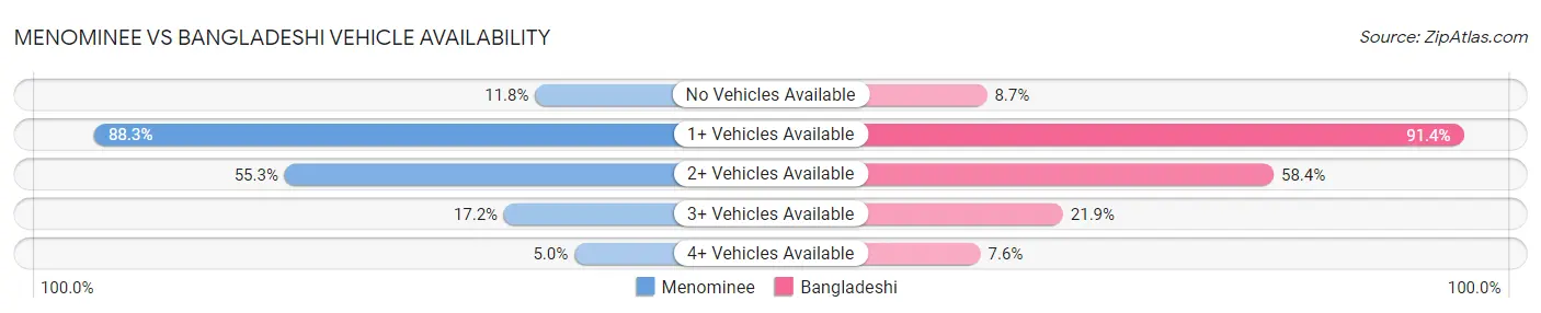 Menominee vs Bangladeshi Vehicle Availability