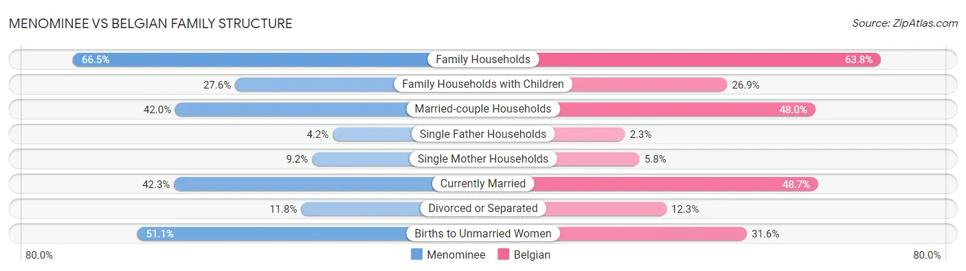 Menominee vs Belgian Family Structure