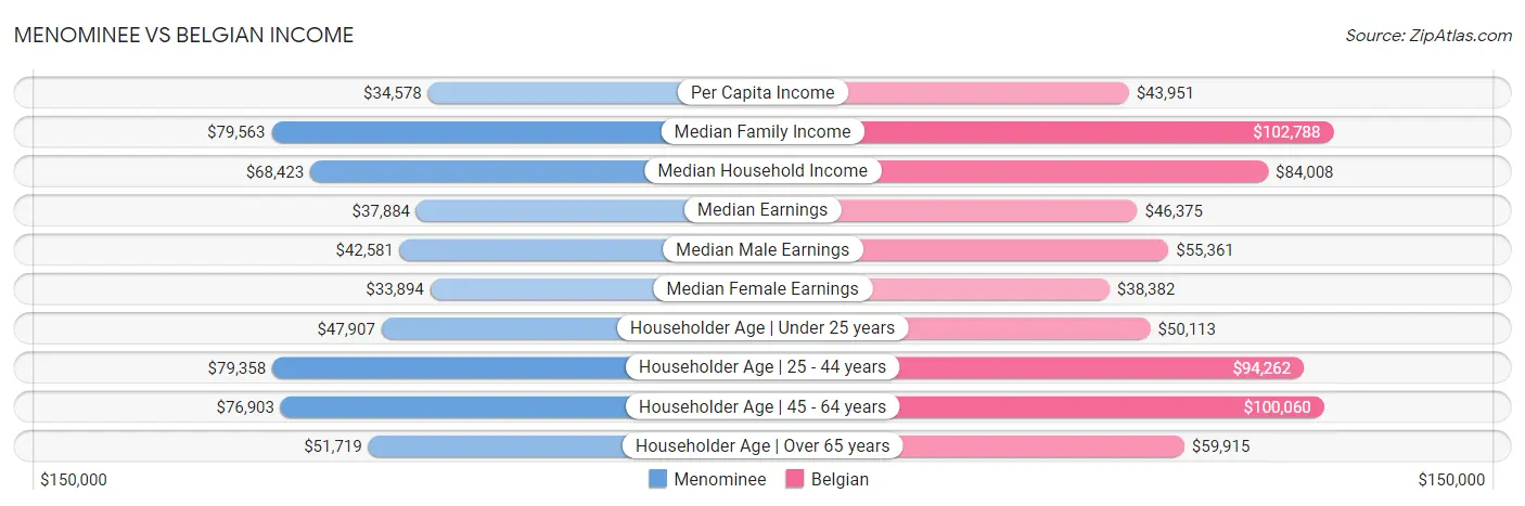 Menominee vs Belgian Income