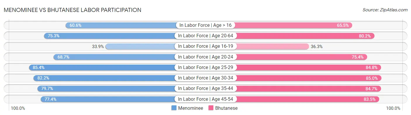 Menominee vs Bhutanese Labor Participation