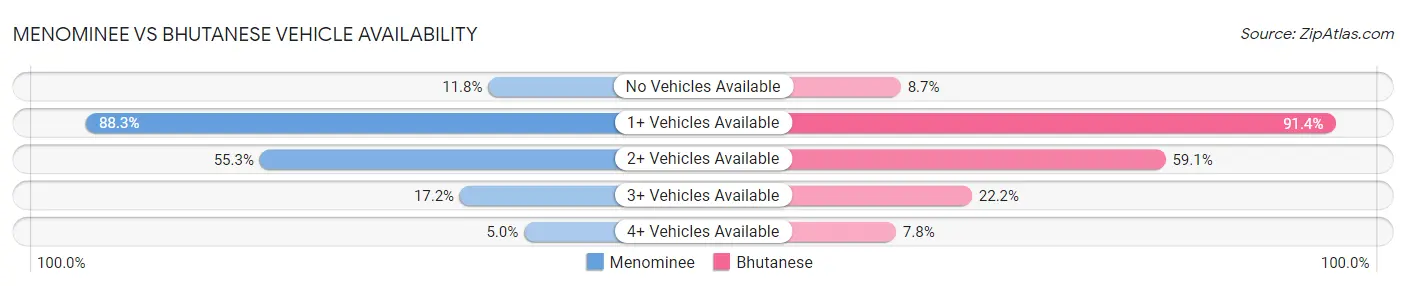 Menominee vs Bhutanese Vehicle Availability