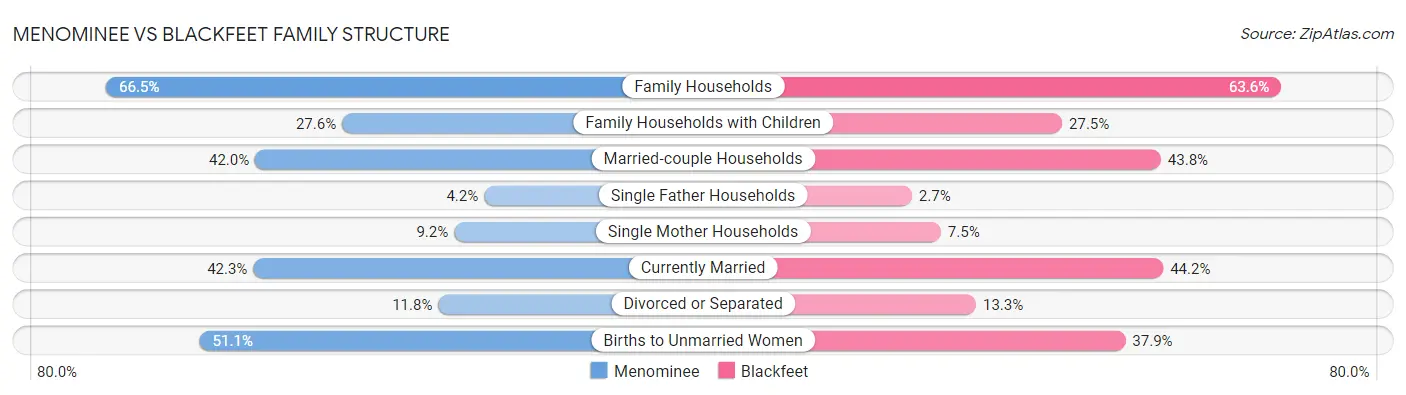 Menominee vs Blackfeet Family Structure