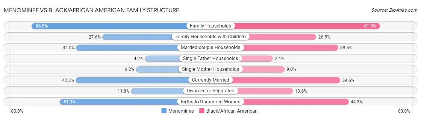 Menominee vs Black/African American Family Structure
