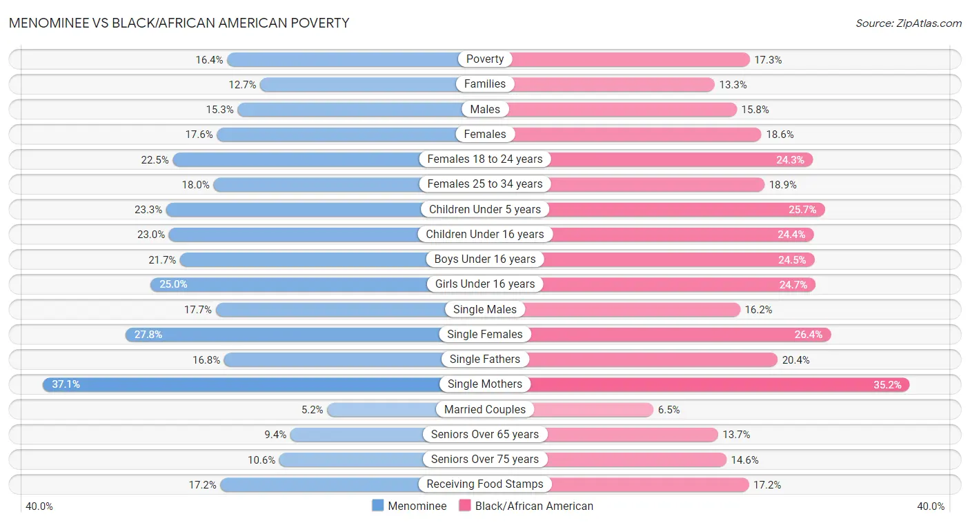 Menominee vs Black/African American Poverty