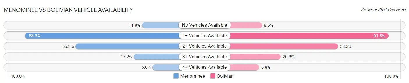 Menominee vs Bolivian Vehicle Availability