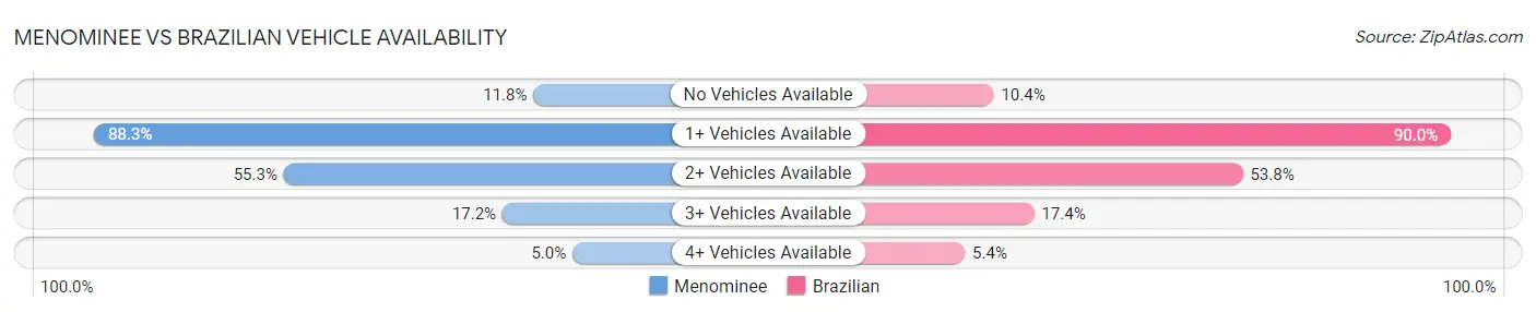 Menominee vs Brazilian Vehicle Availability