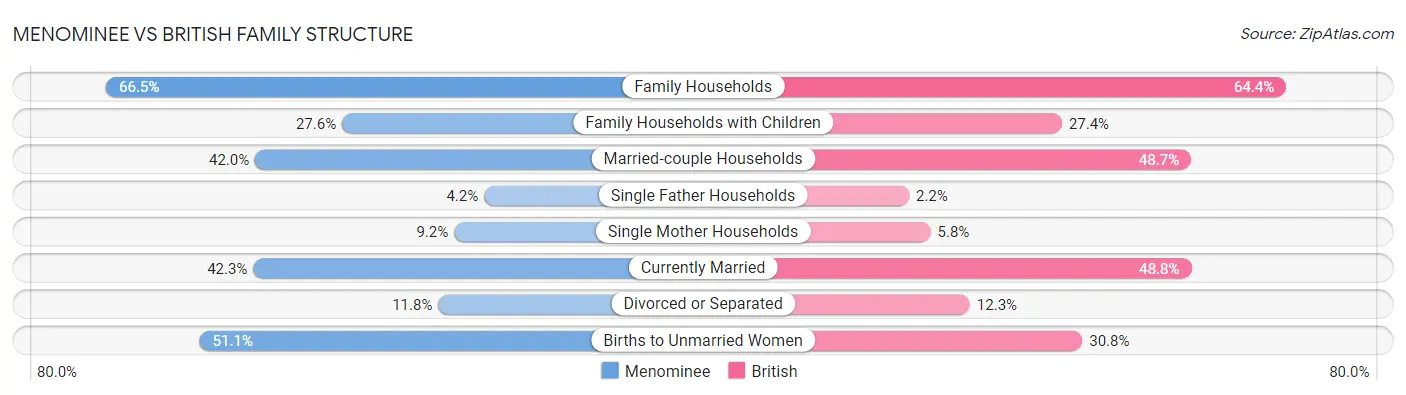 Menominee vs British Family Structure