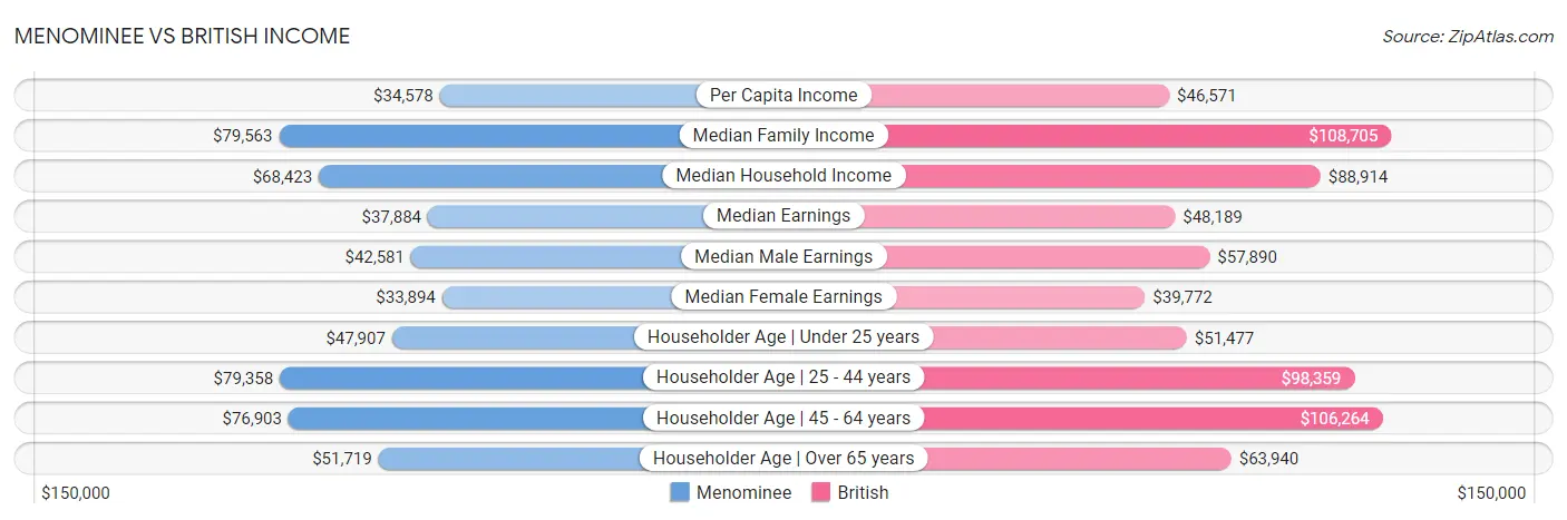 Menominee vs British Income