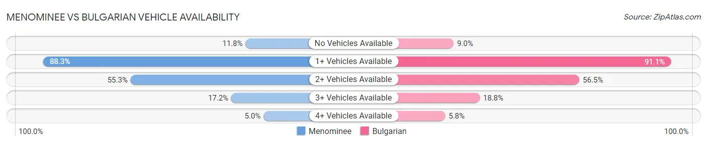 Menominee vs Bulgarian Vehicle Availability