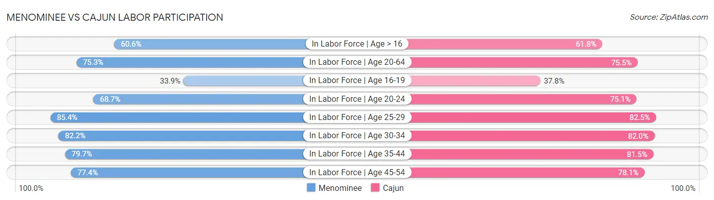 Menominee vs Cajun Labor Participation