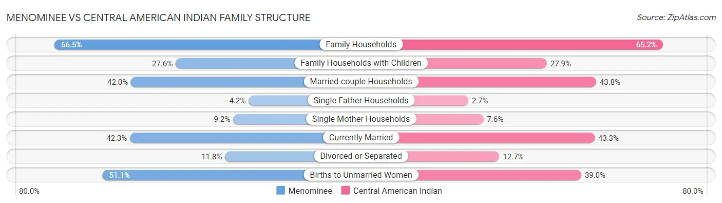 Menominee vs Central American Indian Family Structure