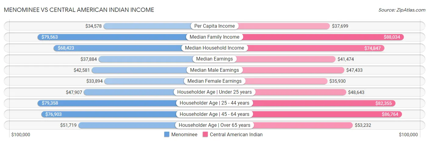 Menominee vs Central American Indian Income
