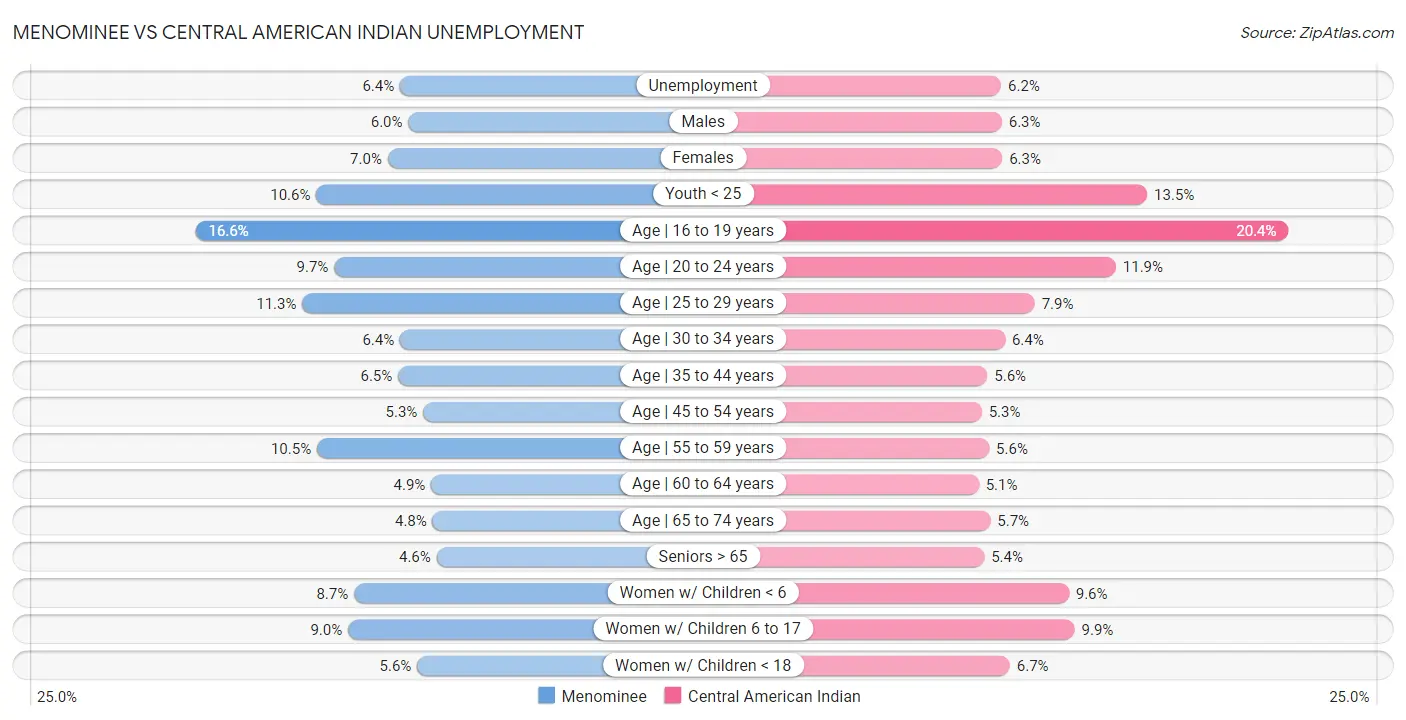 Menominee vs Central American Indian Unemployment