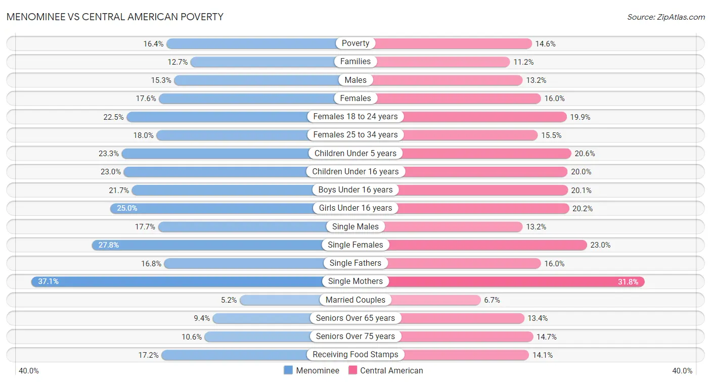 Menominee vs Central American Poverty