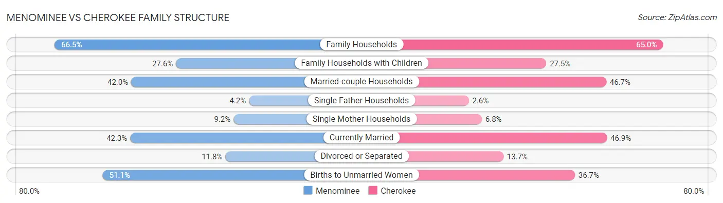 Menominee vs Cherokee Family Structure