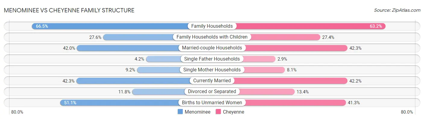 Menominee vs Cheyenne Family Structure