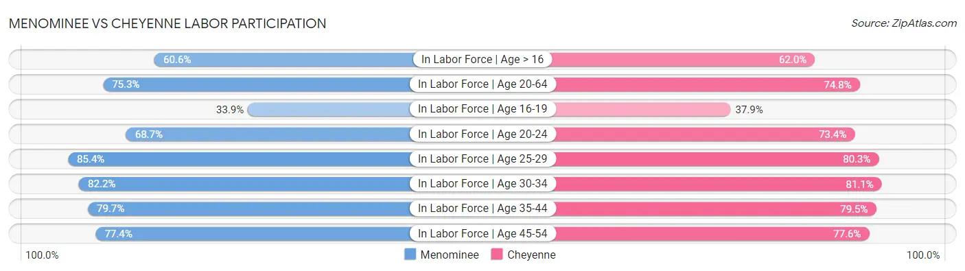 Menominee vs Cheyenne Labor Participation