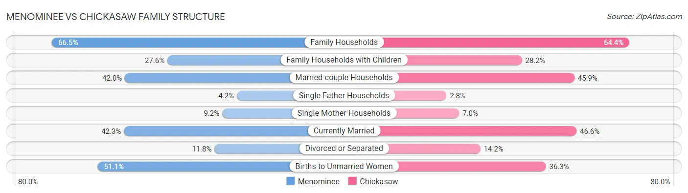 Menominee vs Chickasaw Family Structure