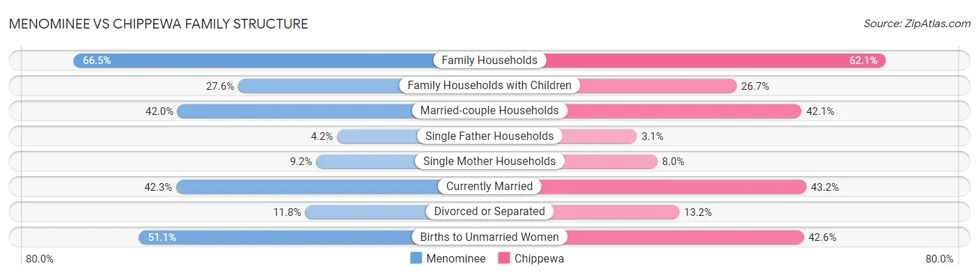 Menominee vs Chippewa Family Structure