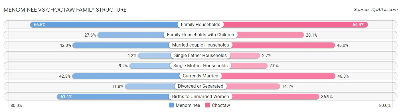 Menominee vs Choctaw Family Structure