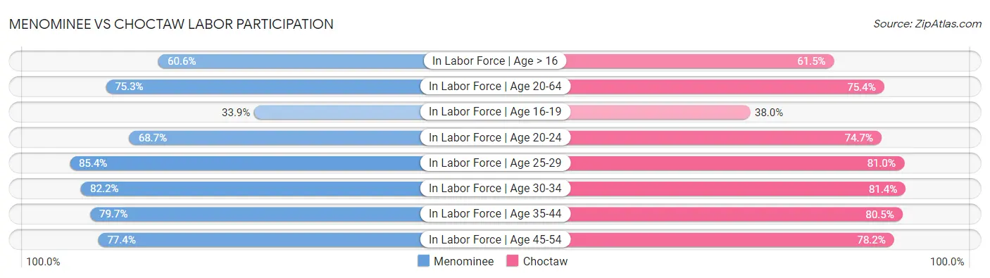 Menominee vs Choctaw Labor Participation