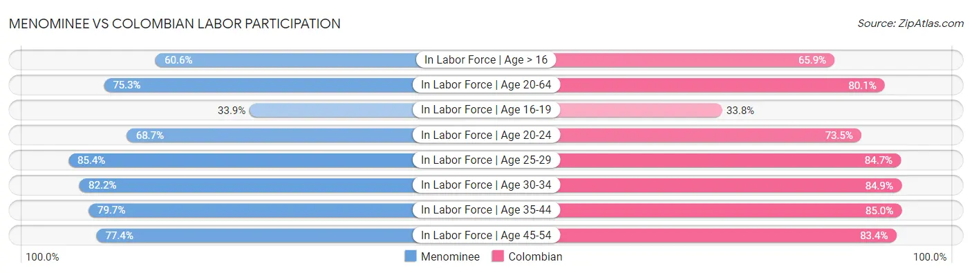 Menominee vs Colombian Labor Participation