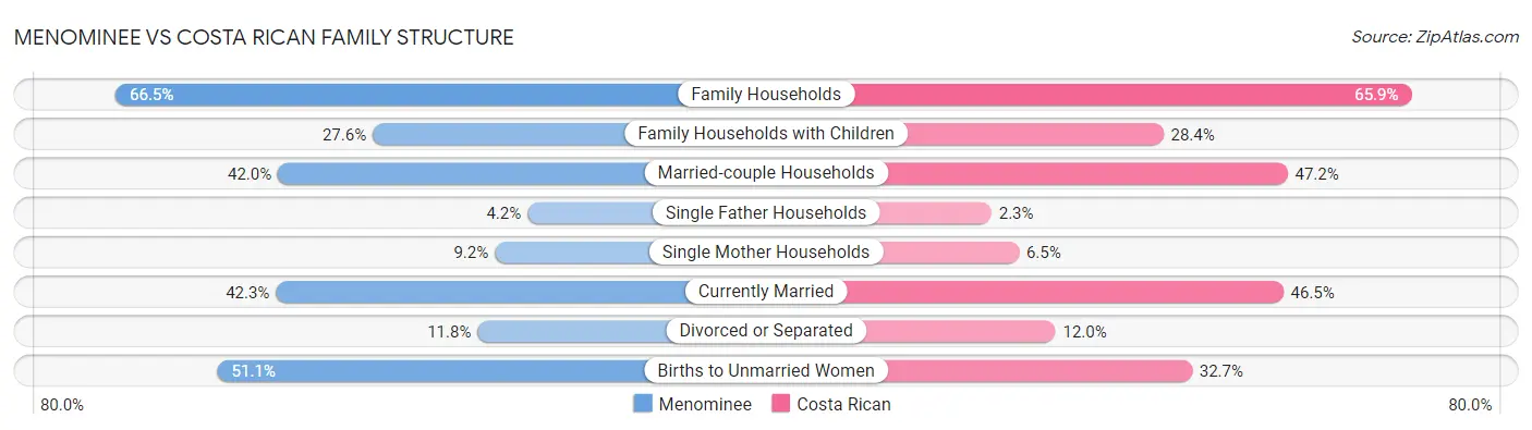 Menominee vs Costa Rican Family Structure