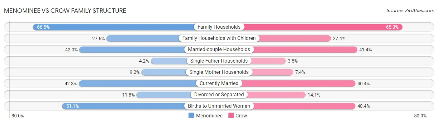 Menominee vs Crow Family Structure
