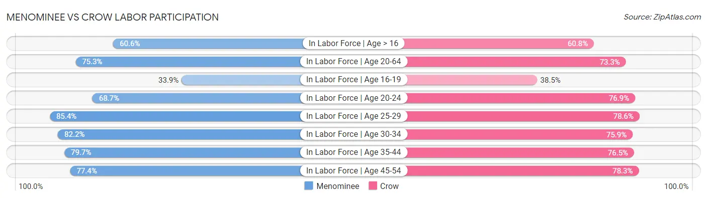 Menominee vs Crow Labor Participation