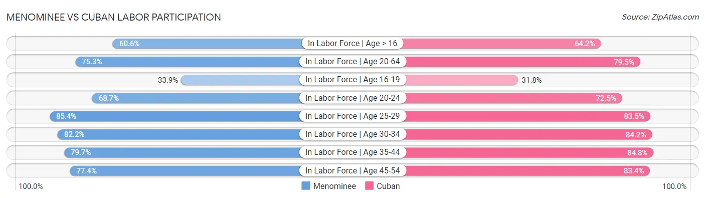 Menominee vs Cuban Labor Participation
